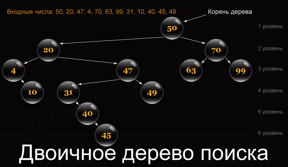 бинарное дерево поиска