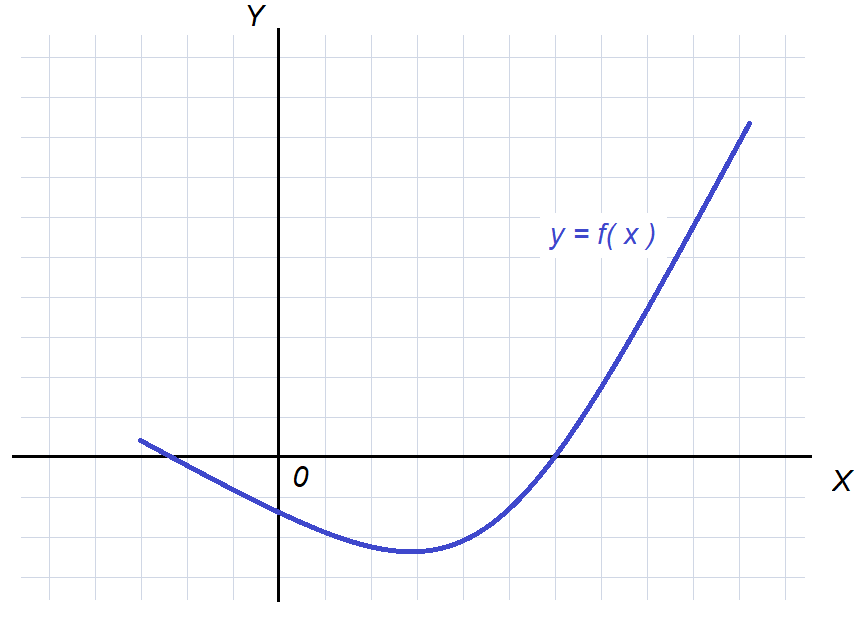график заданной функции $y = f(x)$ в общем виде