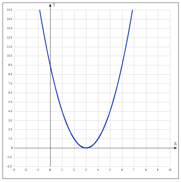 график функции $f( x ) = x^2\ -\ 6x\ +\ 9$