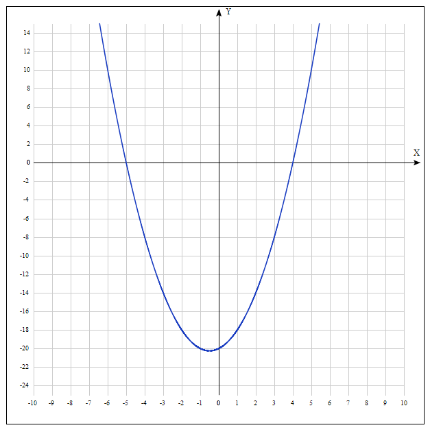 график функции $f( x ) = x^2 + x - 20$